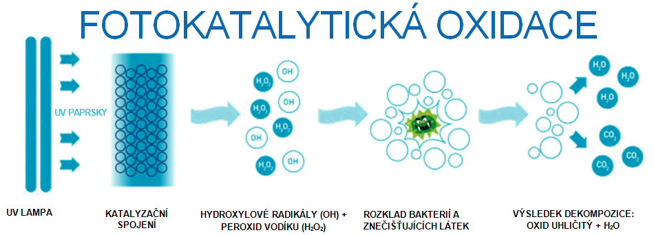 fotokatalycká oxidace